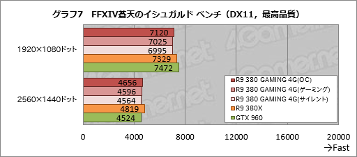 画像ギャラリー No.029のサムネイル画像 / MSI「R9 380 GAMING 4G」をテスト。Radeon R9 380搭載のゲーマー向けグラフィックスカード，そのポテンシャルは？