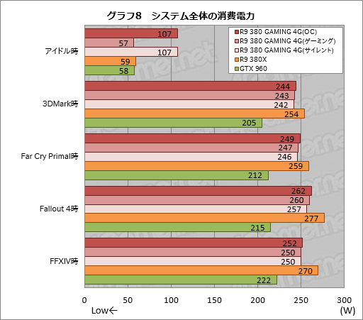画像ギャラリー No.031のサムネイル画像 / MSI「R9 380 GAMING 4G」をテスト。Radeon R9 380搭載のゲーマー向けグラフィックスカード，そのポテンシャルは？