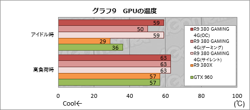 画像ギャラリー No.032のサムネイル画像 / MSI「R9 380 GAMING 4G」をテスト。Radeon R9 380搭載のゲーマー向けグラフィックスカード，そのポテンシャルは？