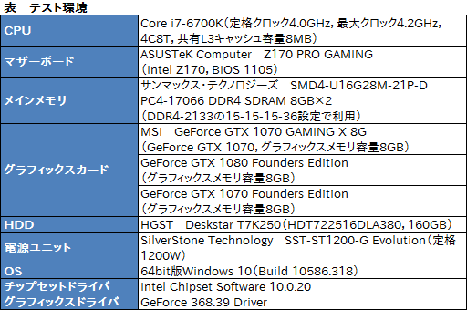 画像ギャラリー No.028のサムネイル画像 / 「GeForce GTX 1070 GAMING X 8G」レビュー。MSI独自設計のGTX 1070カードは買いか