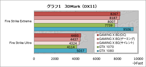 画像ギャラリー No.029のサムネイル画像 / 「GeForce GTX 1070 GAMING X 8G」レビュー。MSI独自設計のGTX 1070カードは買いか