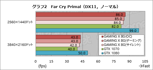 画像ギャラリー No.030のサムネイル画像 / 「GeForce GTX 1070 GAMING X 8G」レビュー。MSI独自設計のGTX 1070カードは買いか