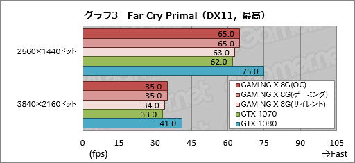 画像ギャラリー No.031のサムネイル画像 / 「GeForce GTX 1070 GAMING X 8G」レビュー。MSI独自設計のGTX 1070カードは買いか