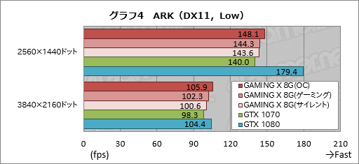 画像ギャラリー No.032のサムネイル画像 / 「GeForce GTX 1070 GAMING X 8G」レビュー。MSI独自設計のGTX 1070カードは買いか