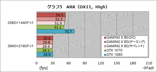 画像ギャラリー No.033のサムネイル画像 / 「GeForce GTX 1070 GAMING X 8G」レビュー。MSI独自設計のGTX 1070カードは買いか