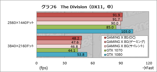 画像ギャラリー No.034のサムネイル画像 / 「GeForce GTX 1070 GAMING X 8G」レビュー。MSI独自設計のGTX 1070カードは買いか