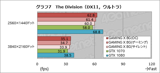 画像ギャラリー No.035のサムネイル画像 / 「GeForce GTX 1070 GAMING X 8G」レビュー。MSI独自設計のGTX 1070カードは買いか