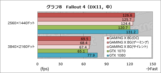 画像ギャラリー No.036のサムネイル画像 / 「GeForce GTX 1070 GAMING X 8G」レビュー。MSI独自設計のGTX 1070カードは買いか