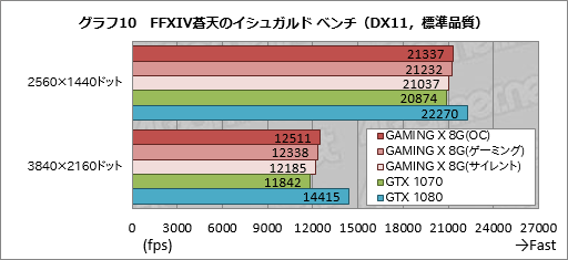 画像ギャラリー No.038のサムネイル画像 / 「GeForce GTX 1070 GAMING X 8G」レビュー。MSI独自設計のGTX 1070カードは買いか