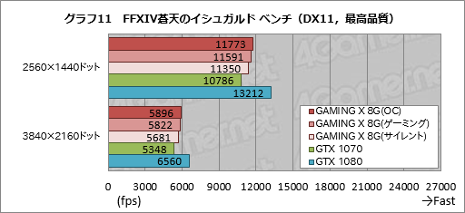 画像ギャラリー No.039のサムネイル画像 / 「GeForce GTX 1070 GAMING X 8G」レビュー。MSI独自設計のGTX 1070カードは買いか