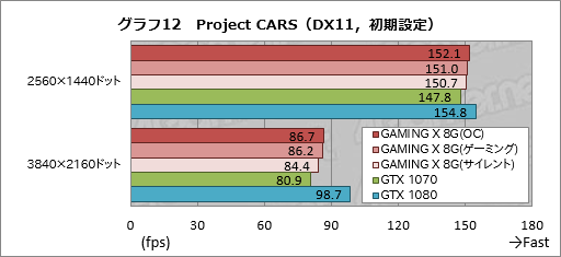 画像ギャラリー No.040のサムネイル画像 / 「GeForce GTX 1070 GAMING X 8G」レビュー。MSI独自設計のGTX 1070カードは買いか