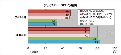 画像ギャラリー No.043のサムネイル画像 / 「GeForce GTX 1070 GAMING X 8G」レビュー。MSI独自設計のGTX 1070カードは買いか