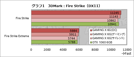 画像ギャラリー No.027のサムネイル画像 / MSI「GeForce GTX 1060 GAMING X 6G」を試す。「Twin Frozr VI」クーラー搭載カードは,静音動作を求める人向け