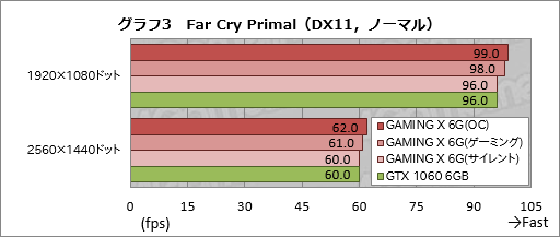 画像ギャラリー No.029のサムネイル画像 / MSI「GeForce GTX 1060 GAMING X 6G」を試す。「Twin Frozr VI」クーラー搭載カードは,静音動作を求める人向け