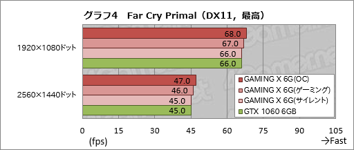 画像ギャラリー No.030のサムネイル画像 / MSI「GeForce GTX 1060 GAMING X 6G」を試す。「Twin Frozr VI」クーラー搭載カードは,静音動作を求める人向け