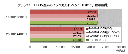 画像ギャラリー No.037のサムネイル画像 / MSI「GeForce GTX 1060 GAMING X 6G」を試す。「Twin Frozr VI」クーラー搭載カードは,静音動作を求める人向け