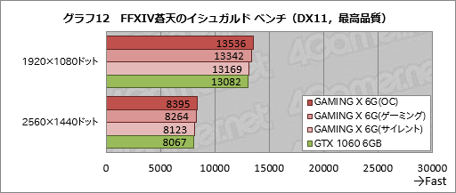 画像ギャラリー No.038のサムネイル画像 / MSI「GeForce GTX 1060 GAMING X 6G」を試す。「Twin Frozr VI」クーラー搭載カードは,静音動作を求める人向け