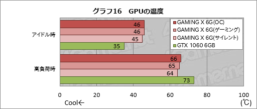 画像ギャラリー No.042のサムネイル画像 / MSI「GeForce GTX 1060 GAMING X 6G」を試す。「Twin Frozr VI」クーラー搭載カードは,静音動作を求める人向け