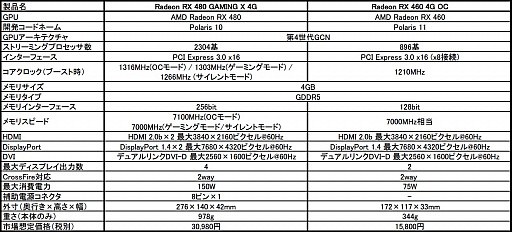 画像ギャラリー No.001のサムネイル画像 / MSI,「Radeon RX 480 GAMING X 4G」「Radeon RX 460 4G OC」の両方にグラフィックスメモリ容量4GBモデルを追加