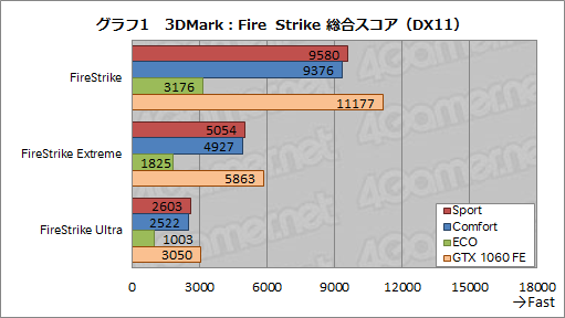 画像ギャラリー No.041のサムネイル画像 / MSI「GS73VR 6RF Stealth Pro」レビュー。薄型筐体にGTX 1060搭載のノートPC,その性能と発熱をチェックする