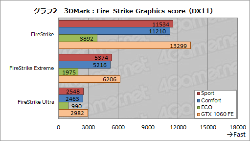 画像ギャラリー No.042のサムネイル画像 / MSI「GS73VR 6RF Stealth Pro」レビュー。薄型筐体にGTX 1060搭載のノートPC,その性能と発熱をチェックする