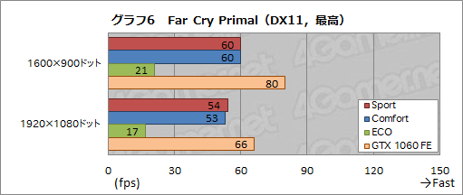 画像ギャラリー No.046のサムネイル画像 / MSI「GS73VR 6RF Stealth Pro」レビュー。薄型筐体にGTX 1060搭載のノートPC,その性能と発熱をチェックする
