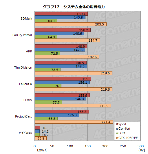 画像ギャラリー No.061のサムネイル画像 / MSI「GS73VR 6RF Stealth Pro」レビュー。薄型筐体にGTX 1060搭載のノートPC,その性能と発熱をチェックする