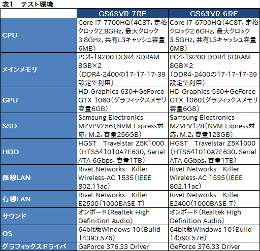 画像ギャラリー No.038のサムネイル画像 / GTX 1060 6GB＋Kaby Lake-H搭載のMSI製ゲーマー向けノートPC「GS63VR 7RF Stealth Pro」をテスト