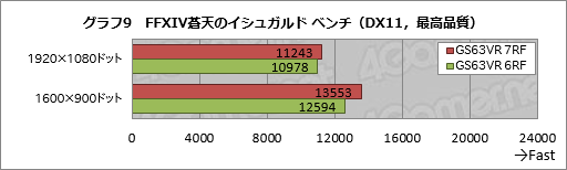 画像ギャラリー No.047のサムネイル画像 / GTX 1060 6GB＋Kaby Lake-H搭載のMSI製ゲーマー向けノートPC「GS63VR 7RF Stealth Pro」をテスト