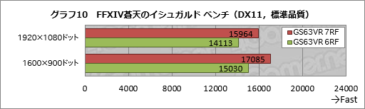 画像ギャラリー No.048のサムネイル画像 / GTX 1060 6GB＋Kaby Lake-H搭載のMSI製ゲーマー向けノートPC「GS63VR 7RF Stealth Pro」をテスト