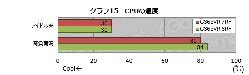 画像ギャラリー No.053のサムネイル画像 / GTX 1060 6GB＋Kaby Lake-H搭載のMSI製ゲーマー向けノートPC「GS63VR 7RF Stealth Pro」をテスト