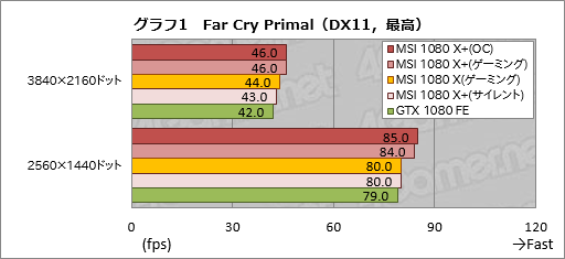 画像ギャラリー No.031のサムネイル画像 / メモリクロック引き上げ版「GeForce GTX 1080」「GeForce GTX 1060 6GB」をテスト。ゲーマーはこれらをどう受け止めるべきか