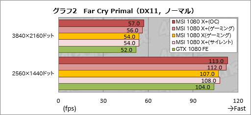 画像ギャラリー No.032のサムネイル画像 / メモリクロック引き上げ版「GeForce GTX 1080」「GeForce GTX 1060 6GB」をテスト。ゲーマーはこれらをどう受け止めるべきか
