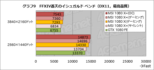 画像ギャラリー No.039のサムネイル画像 / メモリクロック引き上げ版「GeForce GTX 1080」「GeForce GTX 1060 6GB」をテスト。ゲーマーはこれらをどう受け止めるべきか