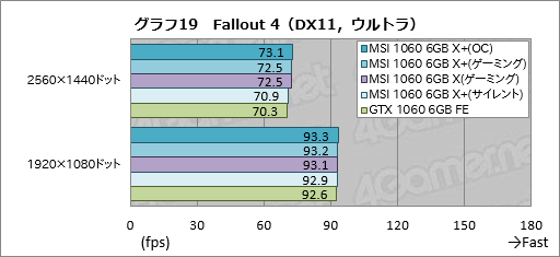 画像ギャラリー No.049のサムネイル画像 / メモリクロック引き上げ版「GeForce GTX 1080」「GeForce GTX 1060 6GB」をテスト。ゲーマーはこれらをどう受け止めるべきか
