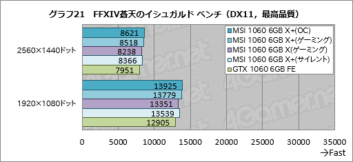 画像ギャラリー No.051のサムネイル画像 / メモリクロック引き上げ版「GeForce GTX 1080」「GeForce GTX 1060 6GB」をテスト。ゲーマーはこれらをどう受け止めるべきか