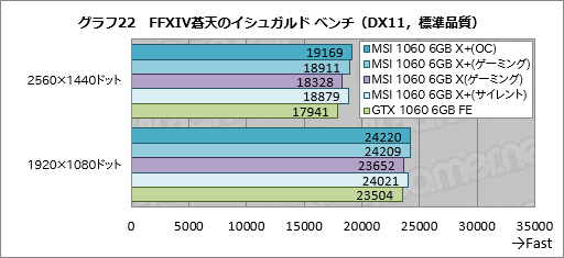 画像ギャラリー No.052のサムネイル画像 / メモリクロック引き上げ版「GeForce GTX 1080」「GeForce GTX 1060 6GB」をテスト。ゲーマーはこれらをどう受け止めるべきか