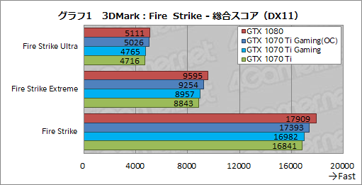画像ギャラリー No.030のサムネイル画像 / MSI「GeForce GTX 1070 Ti GAMING X 8G」レビュー。GTX 1070 TiはオーバークロックでGTX 1080に迫れるのか
