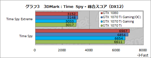 画像ギャラリー No.032のサムネイル画像 / MSI「GeForce GTX 1070 Ti GAMING X 8G」レビュー。GTX 1070 TiはオーバークロックでGTX 1080に迫れるのか
