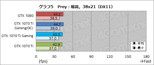 画像ギャラリー No.034のサムネイル画像 / MSI「GeForce GTX 1070 Ti GAMING X 8G」レビュー。GTX 1070 TiはオーバークロックでGTX 1080に迫れるのか
