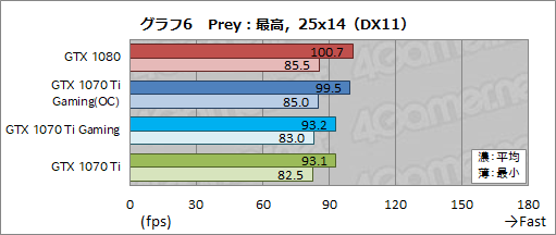 画像ギャラリー No.035のサムネイル画像 / MSI「GeForce GTX 1070 Ti GAMING X 8G」レビュー。GTX 1070 TiはオーバークロックでGTX 1080に迫れるのか