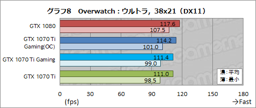 画像ギャラリー No.037のサムネイル画像 / MSI「GeForce GTX 1070 Ti GAMING X 8G」レビュー。GTX 1070 TiはオーバークロックでGTX 1080に迫れるのか