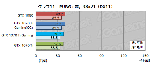 画像ギャラリー No.040のサムネイル画像 / MSI「GeForce GTX 1070 Ti GAMING X 8G」レビュー。GTX 1070 TiはオーバークロックでGTX 1080に迫れるのか