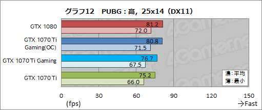 画像ギャラリー No.041のサムネイル画像 / MSI「GeForce GTX 1070 Ti GAMING X 8G」レビュー。GTX 1070 TiはオーバークロックでGTX 1080に迫れるのか