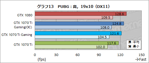 画像ギャラリー No.042のサムネイル画像 / MSI「GeForce GTX 1070 Ti GAMING X 8G」レビュー。GTX 1070 TiはオーバークロックでGTX 1080に迫れるのか
