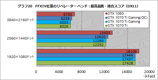 画像ギャラリー No.049のサムネイル画像 / MSI「GeForce GTX 1070 Ti GAMING X 8G」レビュー。GTX 1070 TiはオーバークロックでGTX 1080に迫れるのか