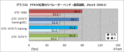 画像ギャラリー No.051のサムネイル画像 / MSI「GeForce GTX 1070 Ti GAMING X 8G」レビュー。GTX 1070 TiはオーバークロックでGTX 1080に迫れるのか