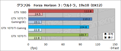 画像ギャラリー No.055のサムネイル画像 / MSI「GeForce GTX 1070 Ti GAMING X 8G」レビュー。GTX 1070 TiはオーバークロックでGTX 1080に迫れるのか