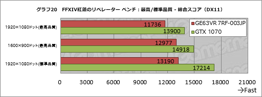 画像ギャラリー No.060のサムネイル画像 / GTX 1070&120Hz液晶パネル搭載のMSI製ノートPC「GE63VR 7RF-003JP」レビュー。「ゲーム専用機」を探しているならアリ