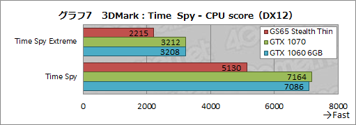 画像ギャラリー No.027のサムネイル画像 / 薄型のゲームノートPCを実現する「Max-Q」は2018年モデルでどこまで進化したか。MSIのGTX 1070搭載機で確かめてみた